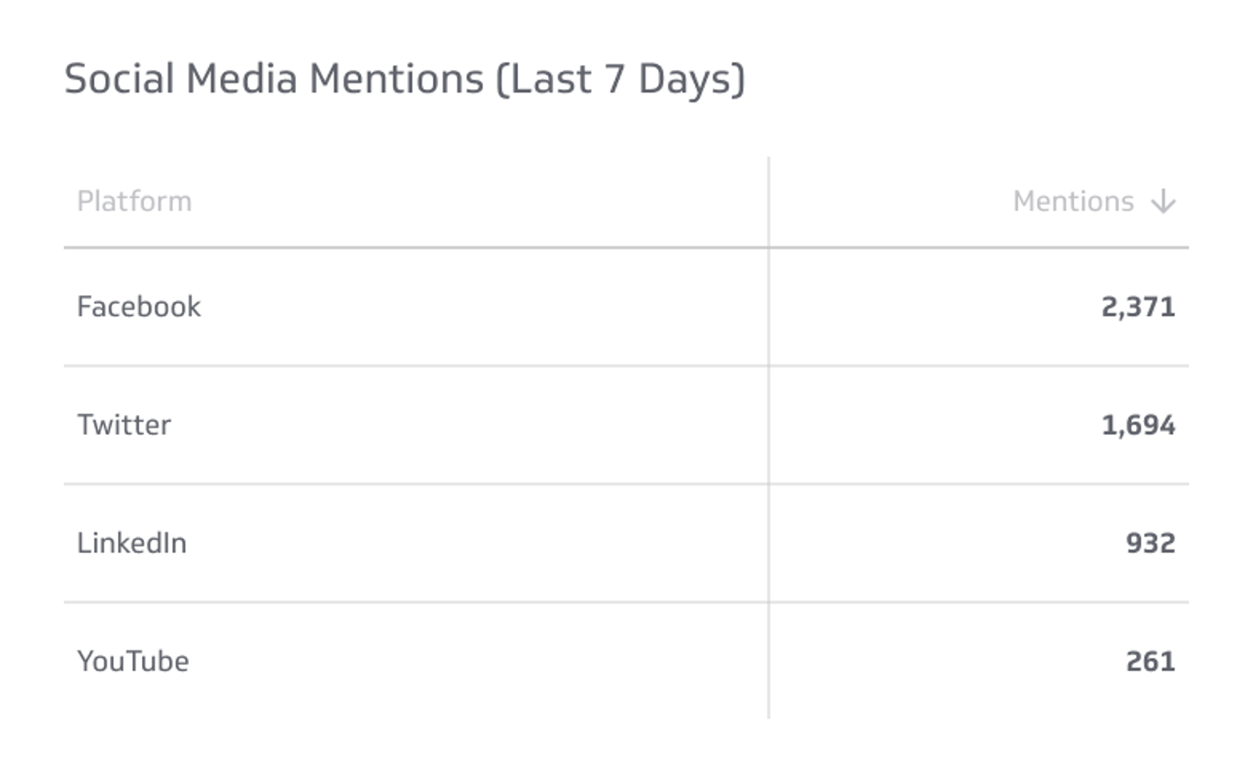 Social Media Mentions Metrics & KPIs